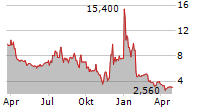 VERTICAL AEROSPACE LTD Chart 1 Jahr