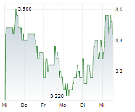 VERTICAL AEROSPACE LTD Chart 1 Jahr