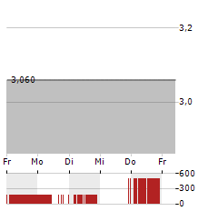 VERTICAL AEROSPACE Aktie 5-Tage-Chart