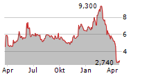 VERTICALSCOPE HOLDINGS INC Chart 1 Jahr