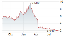 VERTICALSCOPE HOLDINGS INC Chart 1 Jahr