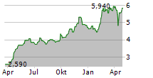 VERTISEIT AB Chart 1 Jahr