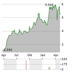 VERTISEIT Aktie Chart 1 Jahr