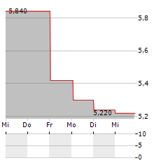 VERTISEIT Aktie 5-Tage-Chart