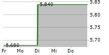 VERTISEIT AB 5-Tage-Chart