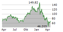 VERTIV HOLDINGS CO Chart 1 Jahr