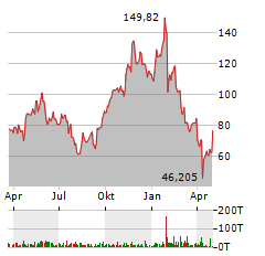 VERTIV Aktie Chart 1 Jahr