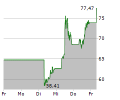 VERTIV HOLDINGS CO Chart 1 Jahr