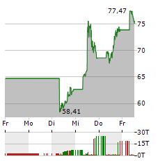 VERTIV Aktie 5-Tage-Chart