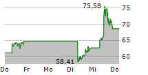 VERTIV HOLDINGS CO 5-Tage-Chart