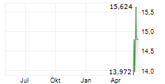 VERTIV HOLDINGS CO CDR Chart 1 Jahr