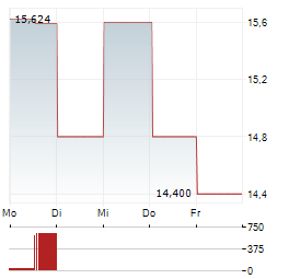 VERTIV HOLDINGS CO CDR Aktie 5-Tage-Chart