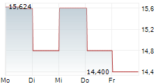 VERTIV HOLDINGS CO CDR 5-Tage-Chart