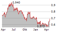 VERTU MOTORS PLC Chart 1 Jahr