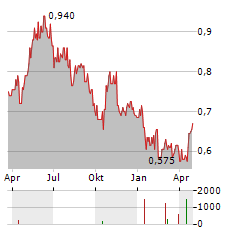 VERTU MOTORS Aktie Chart 1 Jahr