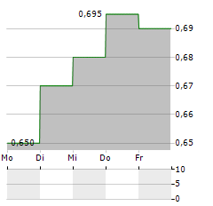 VERTU MOTORS Aktie 5-Tage-Chart