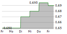 VERTU MOTORS PLC 5-Tage-Chart