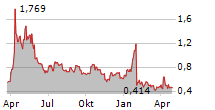 VERU INC Chart 1 Jahr