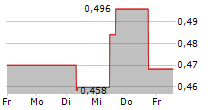 VERU INC 5-Tage-Chart