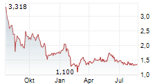 VERVE GROUP MEDIA SE Chart 1 Jahr