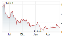 VERVE GROUP MEDIA SE Chart 1 Jahr