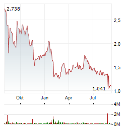 VERVE GROUP MEDIA Aktie Chart 1 Jahr