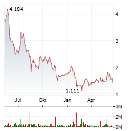 VERVE GROUP MEDIA Aktie Chart 1 Jahr