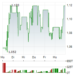 VERVE GROUP MEDIA Aktie 5-Tage-Chart