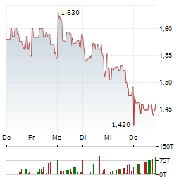 VERVE GROUP MEDIA Aktie 5-Tage-Chart