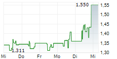 VERVE GROUP MEDIA SE 5-Tage-Chart