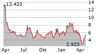 VERVE THERAPEUTICS INC Chart 1 Jahr