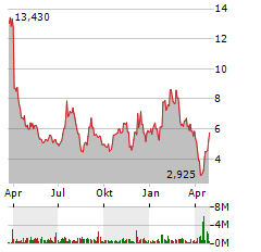 VERVE THERAPEUTICS Aktie Chart 1 Jahr