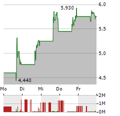 VERVE THERAPEUTICS Aktie 5-Tage-Chart