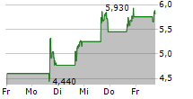 VERVE THERAPEUTICS INC 5-Tage-Chart