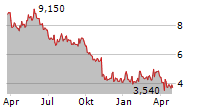 VESTAS WIND SYSTEMS A/S ADR Chart 1 Jahr