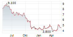 VESTAS WIND SYSTEMS A/S ADR Chart 1 Jahr