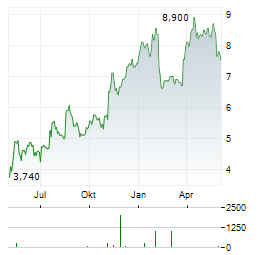 VESTAS WIND SYSTEMS A/S ADR Aktie Chart 1 Jahr