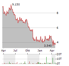 VESTAS WIND SYSTEMS A/S ADR Aktie Chart 1 Jahr