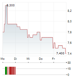 VESTAS WIND SYSTEMS A/S ADR Aktie 5-Tage-Chart