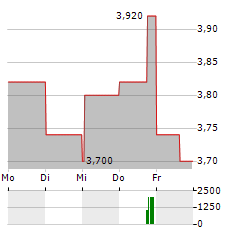 VESTAS WIND SYSTEMS A/S ADR Aktie 5-Tage-Chart