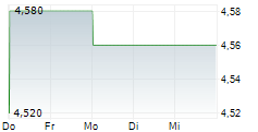 VESTAS WIND SYSTEMS A/S ADR 5-Tage-Chart