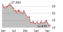 VESTAS WIND SYSTEMS A/S Chart 1 Jahr