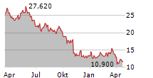 VESTAS WIND SYSTEMS A/S Chart 1 Jahr