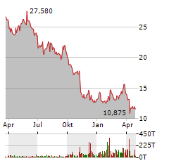 VESTAS WIND SYSTEMS A/S Jahres Chart