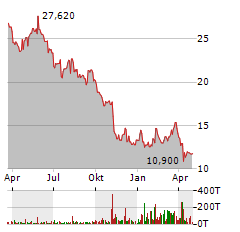 VESTAS WIND SYSTEMS Aktie Chart 1 Jahr