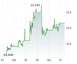 VESTAS WIND SYSTEMS A/S Chart 1 Jahr