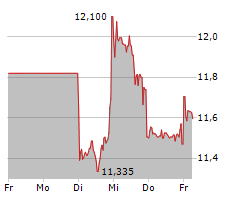 VESTAS WIND SYSTEMS A/S Chart 1 Jahr