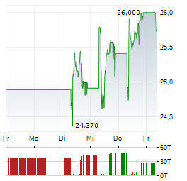 VESTAS WIND SYSTEMS Aktie 5-Tage-Chart