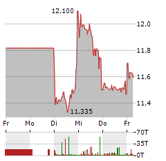 VESTAS WIND SYSTEMS Aktie 5-Tage-Chart