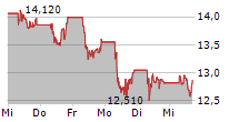 VESTAS WIND SYSTEMS A/S 5-Tage-Chart